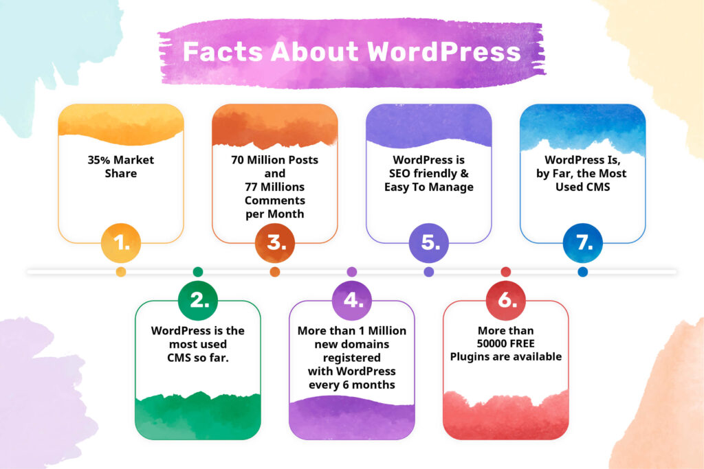 Facts About WordPress